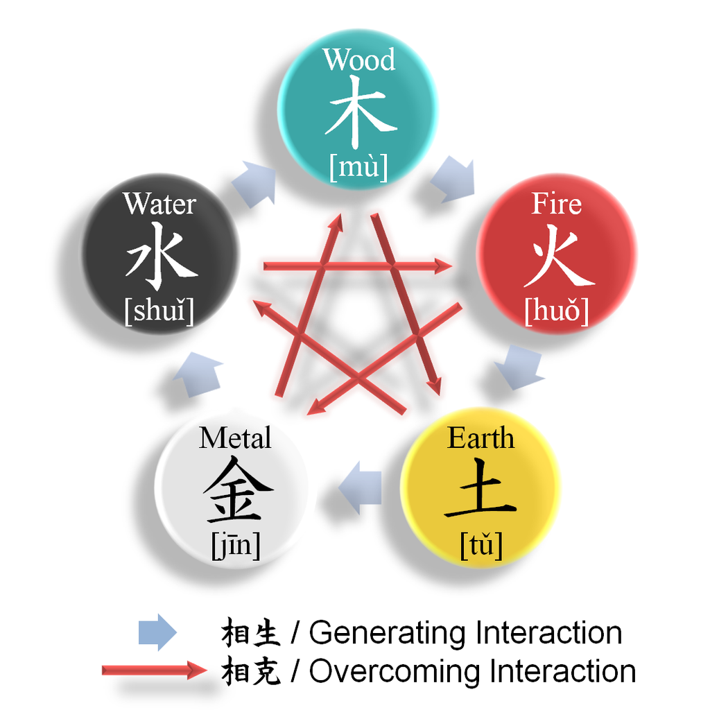 Essential Oils And Chinese Five Elements
